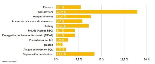 Más del 80% de las empresas españolas busca asesoramiento tecnológico y legal sobre su seguridad TI